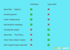 Interfaces vs Types in TypeScript